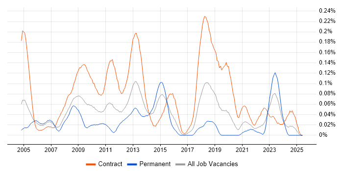 Job vacancy trend for SAP Oil and Gas in Central London Job vacancy trend for SAP Oil and Gas in Central London