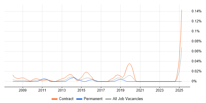 Job vacancy trend for SAP P2P Consultant in Central London Job vacancy trend for SAP P2P Consultant in Central London