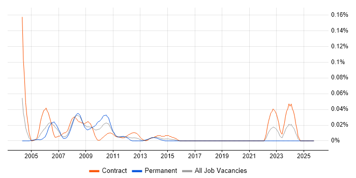 SAP Payroll Consultant job vacancy trend in Central London