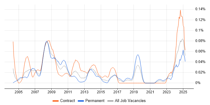 Job vacancy trend for SAP Payroll in Central London Job vacancy trend for SAP Payroll in Central London