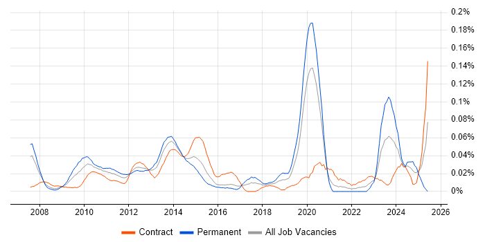 Job vacancy trend for SAP PI in Central London Job vacancy trend for SAP PI in Central London