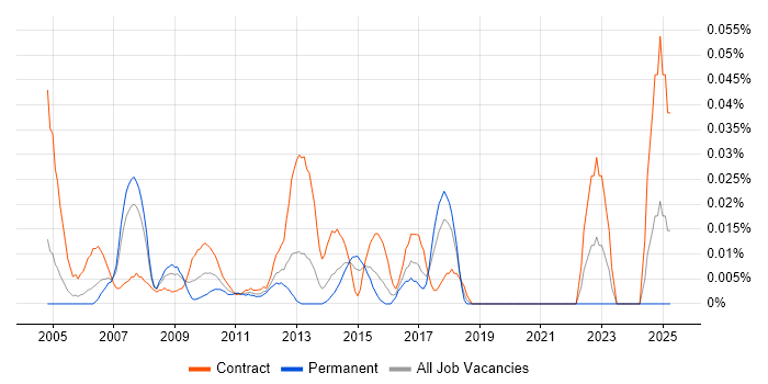 Job vacancy trend for SAP PM Consultant in Central London