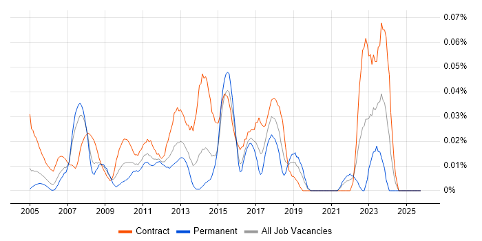 SAP PM job vacancy trend in Central London