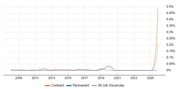 SAP PMO Manager job vacancy trend in Central London