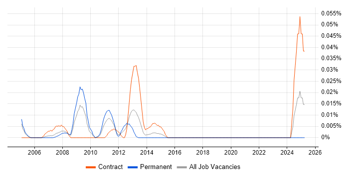 Job vacancy trend for SAP PP Analyst in Central London