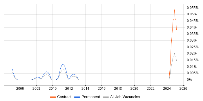 Job vacancy trend for SAP PP Business Analyst in Central London