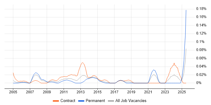 Job vacancy trend for SAP PP Consultant in Central London
