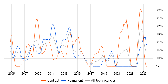 Job vacancy trend for SAP Programme Manager in Central London Job vacancy trend for SAP Programme Manager in Central London