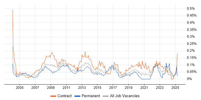 Job vacancy trend for SAP Project Manager in Central London Job vacancy trend for SAP Project Manager in Central London