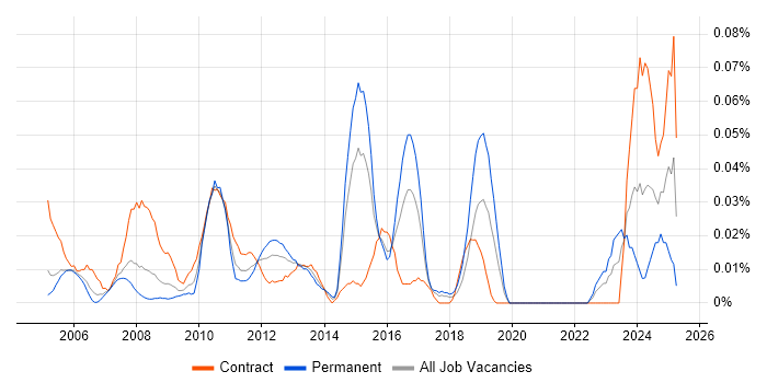 Job vacancy trend for SAP PS in Central London Job vacancy trend for SAP PS in Central London