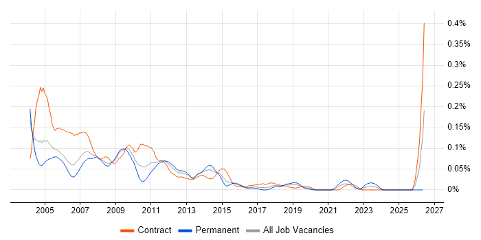 SAP R/3 job vacancy trend in Central London