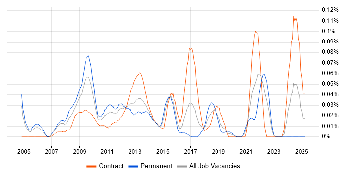 Job vacancy trend for SAP Retail in Central London