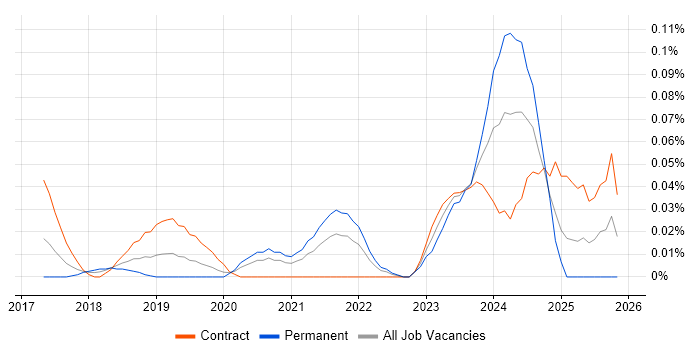 SAP S/4HANA Architect job vacancy trend in Central London