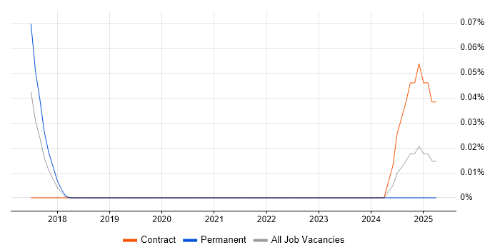 Job vacancy trend for SAP SCM Business Analyst in Central London