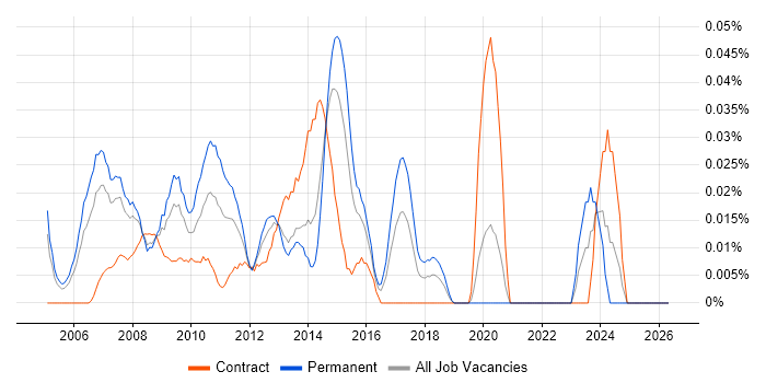 SAP SD Analyst job vacancy trend in Central London