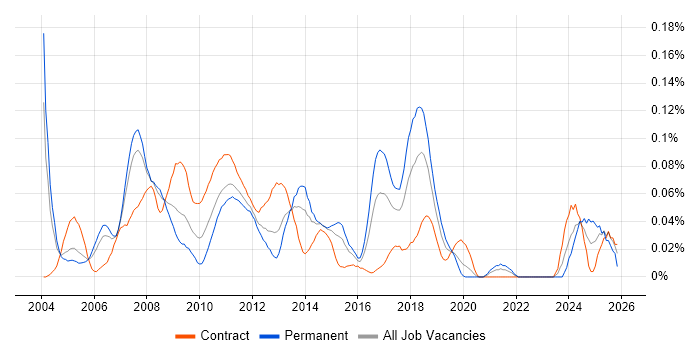 SAP SD Consultant job vacancy trend in Central London