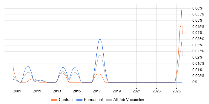 Job vacancy trend for SAP SD/MM Support in Central London