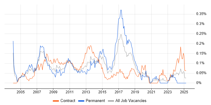 Job vacancy trend for SAP SD in Central London