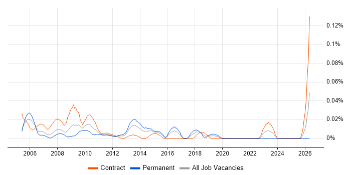 SAP Security Consultant job vacancy trend in Central London