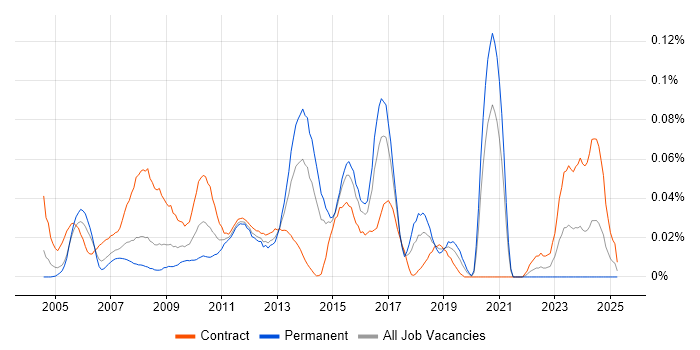 Job vacancy trend for SAP Security in Central London Job vacancy trend for SAP Security in Central London