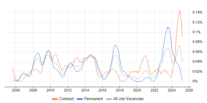 Job vacancy trend for SAP Solutions Architect in Central London Job vacancy trend for SAP Solutions Architect in Central London