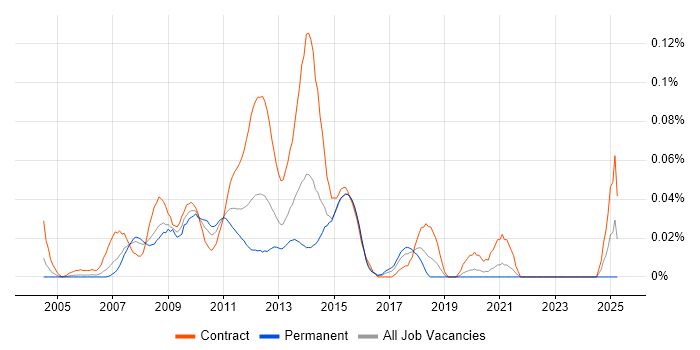 Job vacancy trend for SAP SRM in Central London