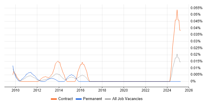 Job vacancy trend for SAP Supply Chain Analyst in Central London Job vacancy trend for SAP Supply Chain Analyst in Central London