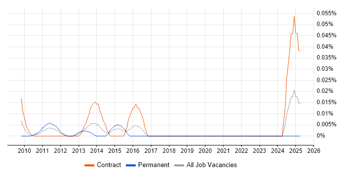 Job vacancy trend for SAP Supply Chain Business Analyst in Central London Job vacancy trend for SAP Supply Chain Business Analyst in Central London