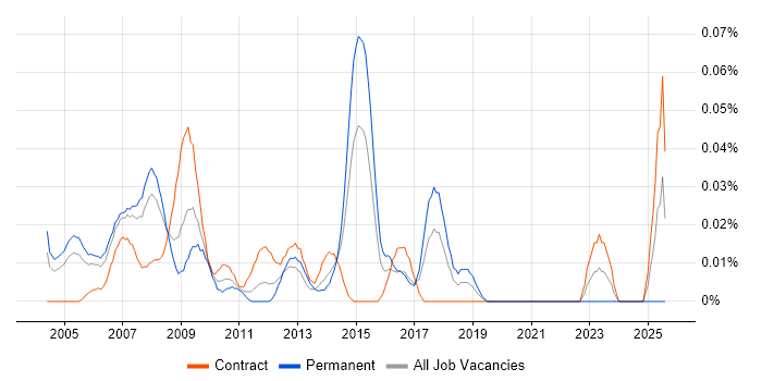 Job vacancy trend for SAP Support Consultant in Central London