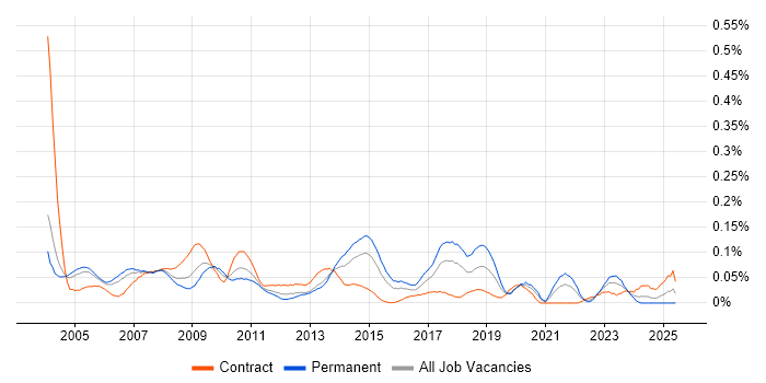 Job vacancy trend for SAP Support in Central London Job vacancy trend for SAP Support in Central London