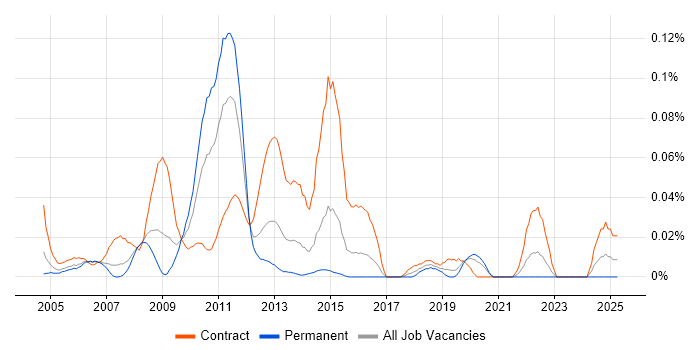 Job vacancy trend for SAP Test Manager in Central London