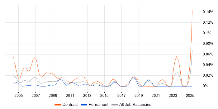 Job vacancy trend for SAP Tester in Central London Job vacancy trend for SAP Tester in Central London
