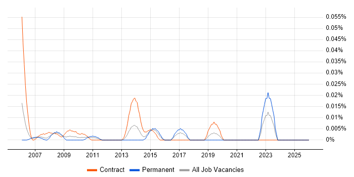 SAP TM job vacancy trend in Central London