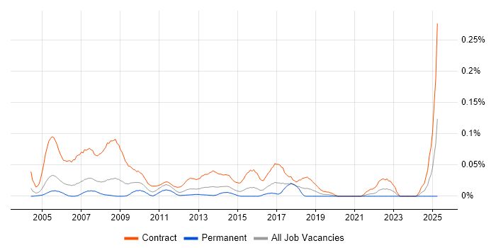 Job vacancy trend for SAP Trainer in Central London