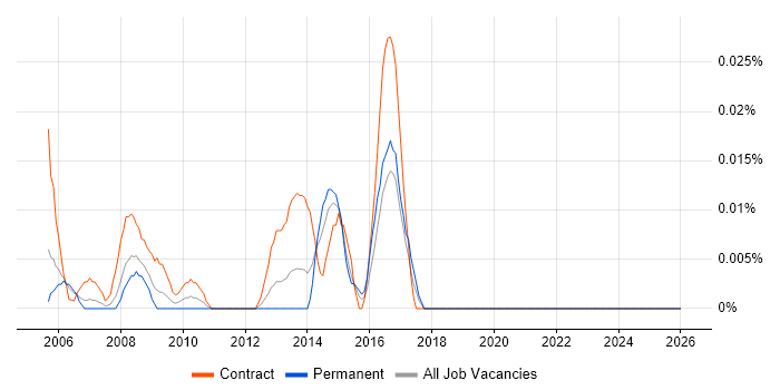 SAP Travel Management job vacancy trend in Central London