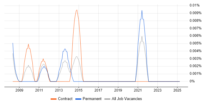Job vacancy trend for SAP VC in Central London Job vacancy trend for SAP VC in Central London