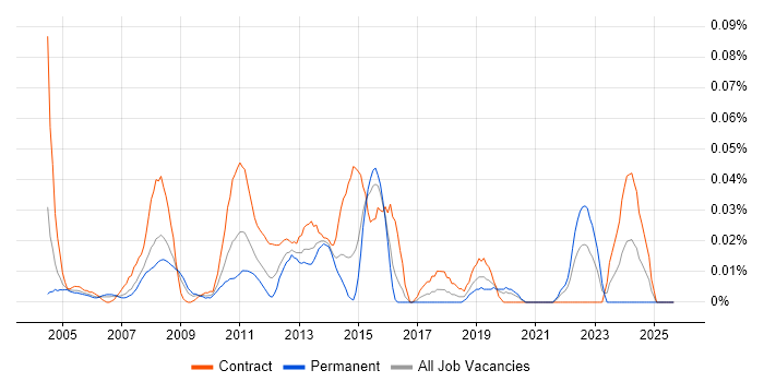 SAP WM job vacancy trend in Central London