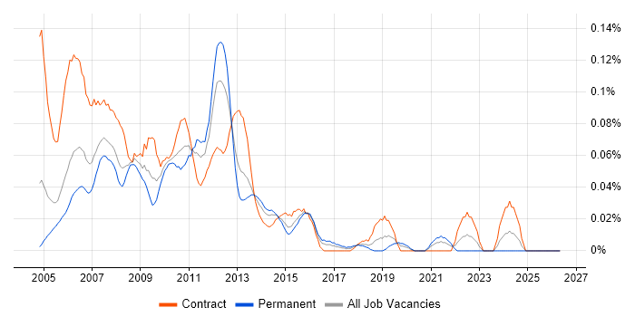 SAP XI job vacancy trend in Central London