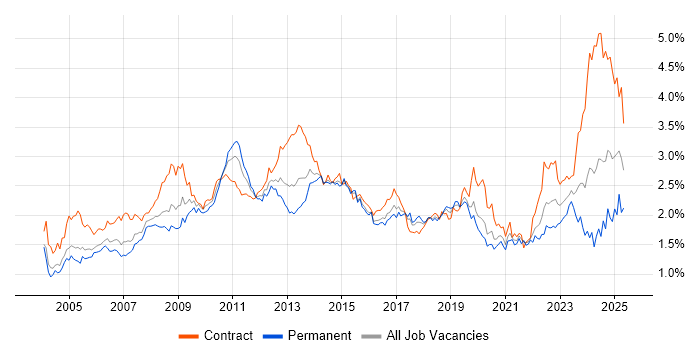 Job vacancy trend for SAP in Central London Job vacancy trend for SAP in Central London