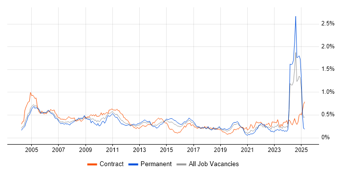 Job vacancy trend for Sarbanes-Oxley in Central London Job vacancy trend for Sarbanes-Oxley in Central London