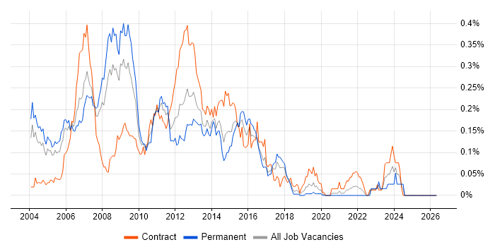 SAS Analyst job vacancy trend in Central London