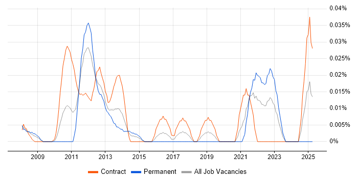 Job vacancy trend for SAS Architect in Central London