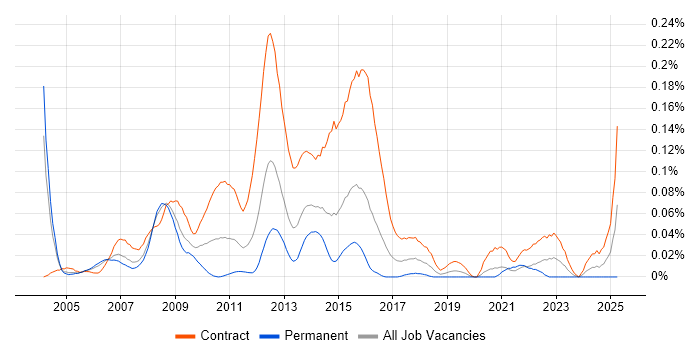 Job vacancy trend for SAS Developer in Central London Job vacancy trend for SAS Developer in Central London