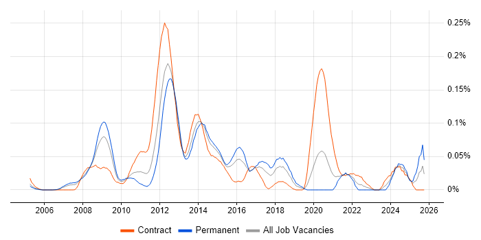 SAS EBI job vacancy trend in Central London