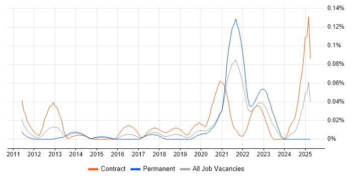Job vacancy trend for SAS Engineer in Central London