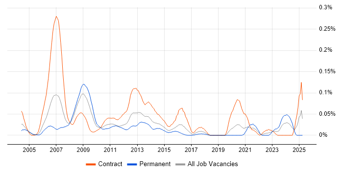Job vacancy trend for SAS Macro in Central London Job vacancy trend for SAS Macro in Central London