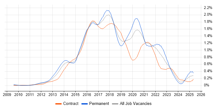 Job vacancy trend for Sass in Central London Job vacancy trend for Sass in Central London