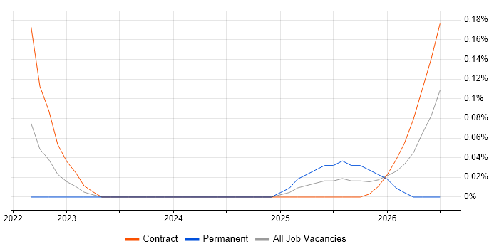 SBOM job vacancy trend in Central London
