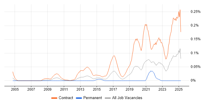 Job vacancy trend for SC Cleared Business Analyst in Central London Job vacancy trend for SC Cleared Business Analyst in Central London