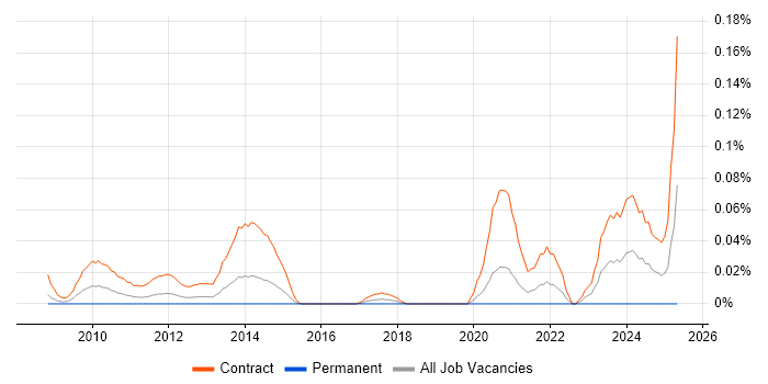 Job vacancy trend for SC Cleared DBA in Central London Job vacancy trend for SC Cleared DBA in Central London